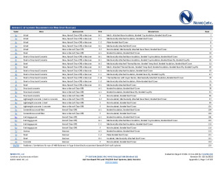 PR Instl Docs FL16739 R32 II 2022 10 14 FINAL A1 ER EVERGUARD PVC HVHZ FL16739-R32