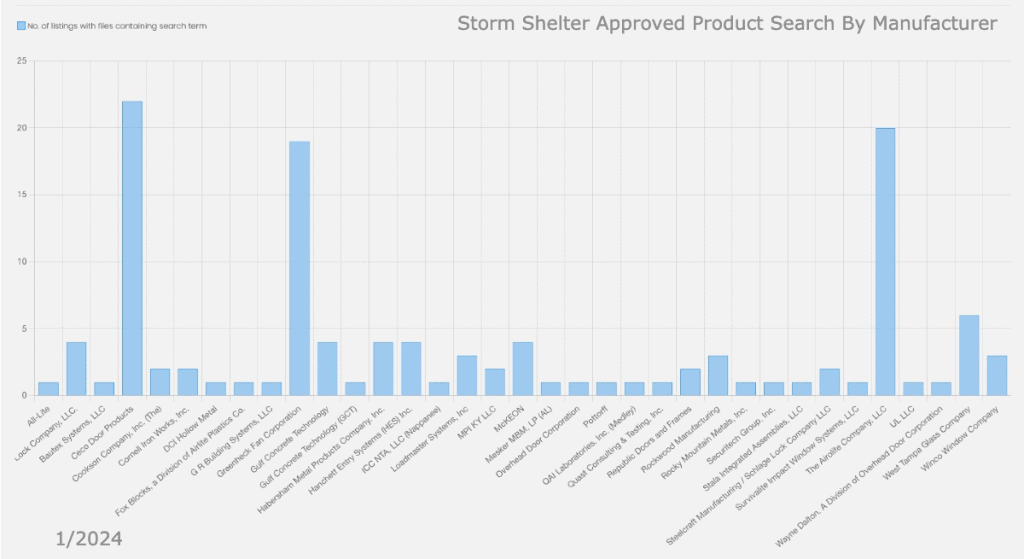 Storm Shelter Total Listings by Manufacturer