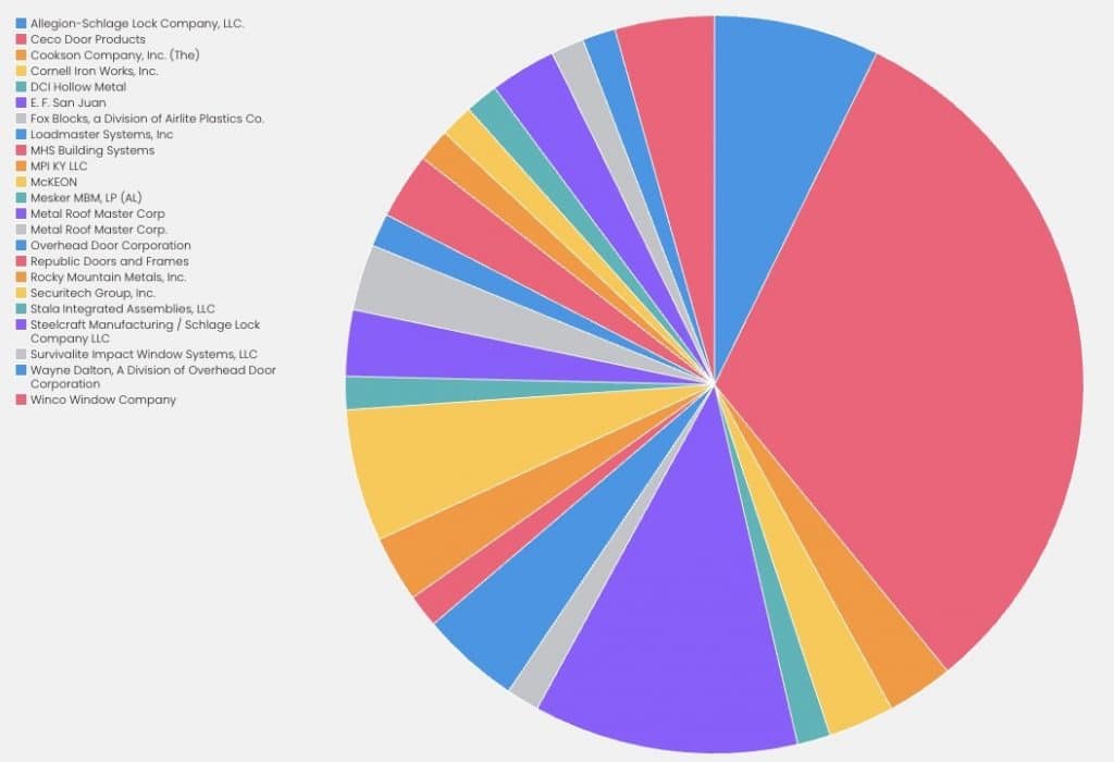 Tornado by Manufacturer - Pie chart format