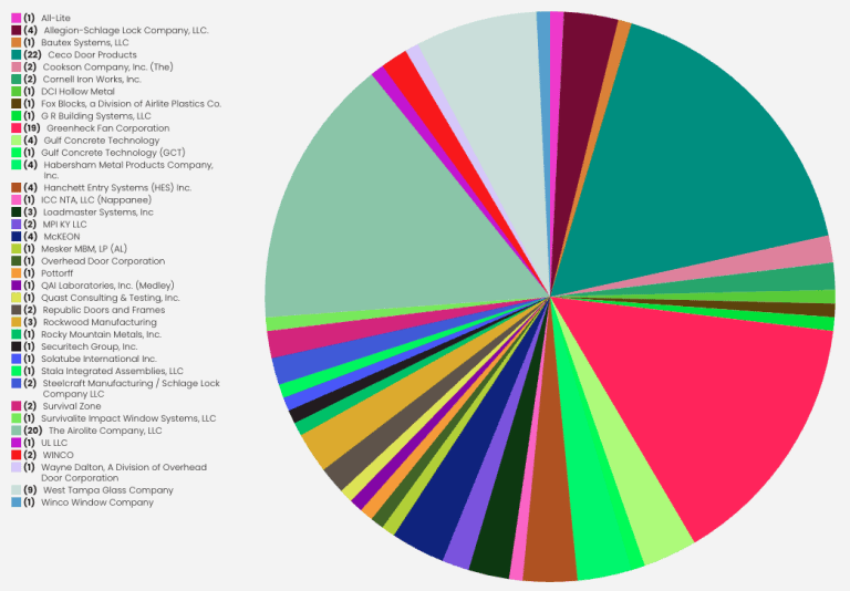 Analysis of products matching storm shelter specs